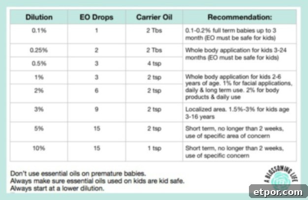 Dilution chart for essential oils